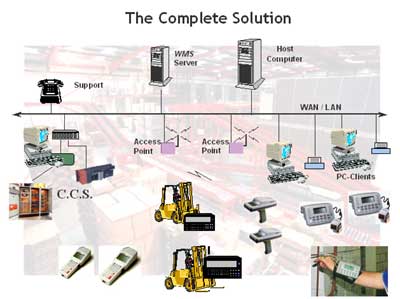 Bespoke Warehouse Management System diagram